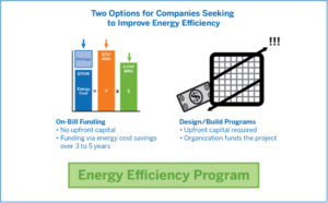 Two options for companies seeking to improve energy efficiency