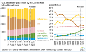 Graph showing U.S. electricity generation by fuel