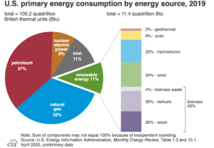 Pie chart showing the US primary energy consumption by energy source, 2019